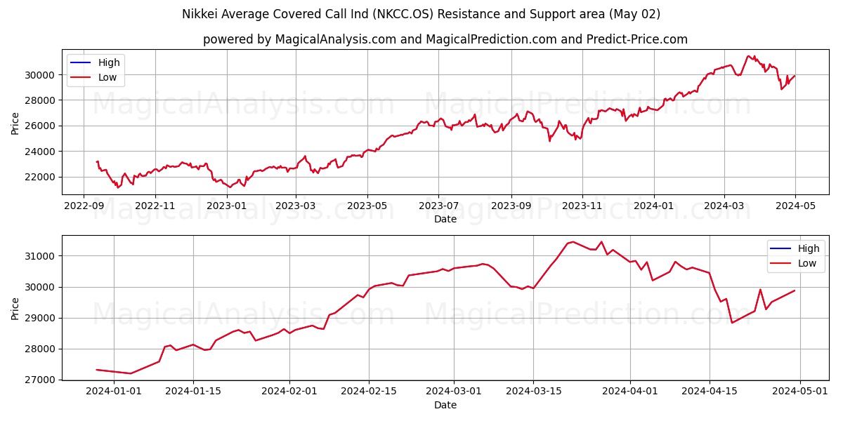 Nikkei Average Covered Call Ind (NKCC.OS) price movement in the coming days